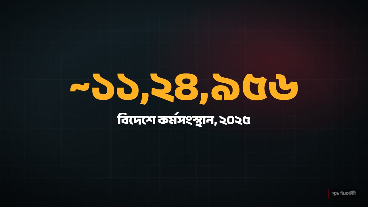 বাংলাদেশিরা কোন দেশে বেশি যাচ্ছেন | কালারস অব বাংলাদেশ