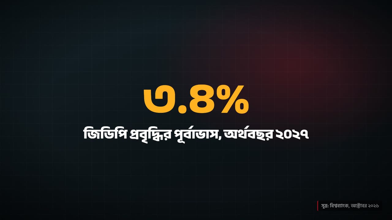 বিশ্বব্যাংক: প্রবৃদ্ধি নেমে ৩.৪ শতাংশ | কালারস অব বাংলাদেশ