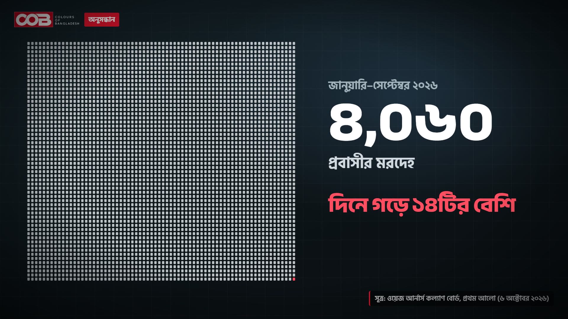প্রবাসীর কফিন: প্রতিদিন ১৪টি মরদেহ, কেন মরছেন আমাদের শ্রমিকেরা?