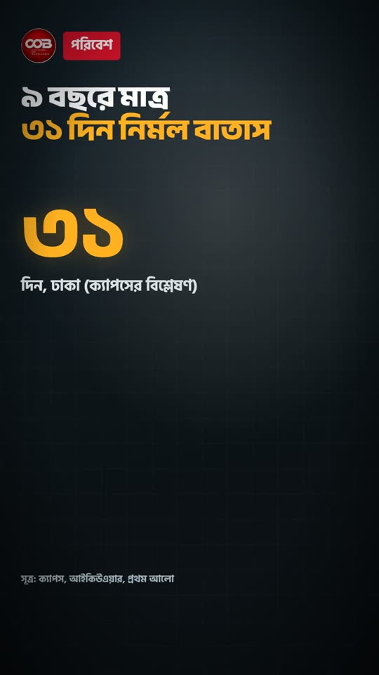 ৯ বছরে মাত্র ৩১ দিন নির্মল বাতাস পেয়েছে ঢাকা 😷