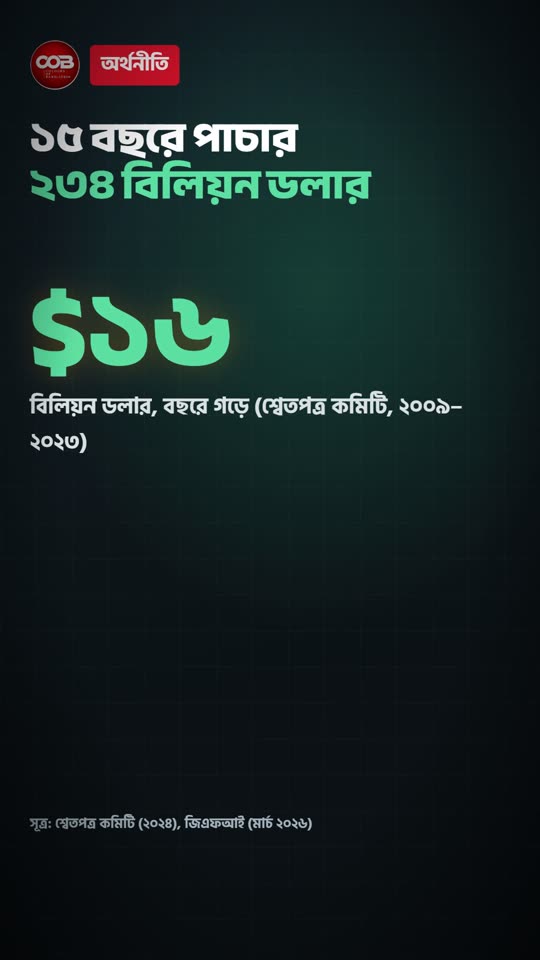 ১৫ বছরে পাচার ২৩৪ বিলিয়ন ডলার 💸
