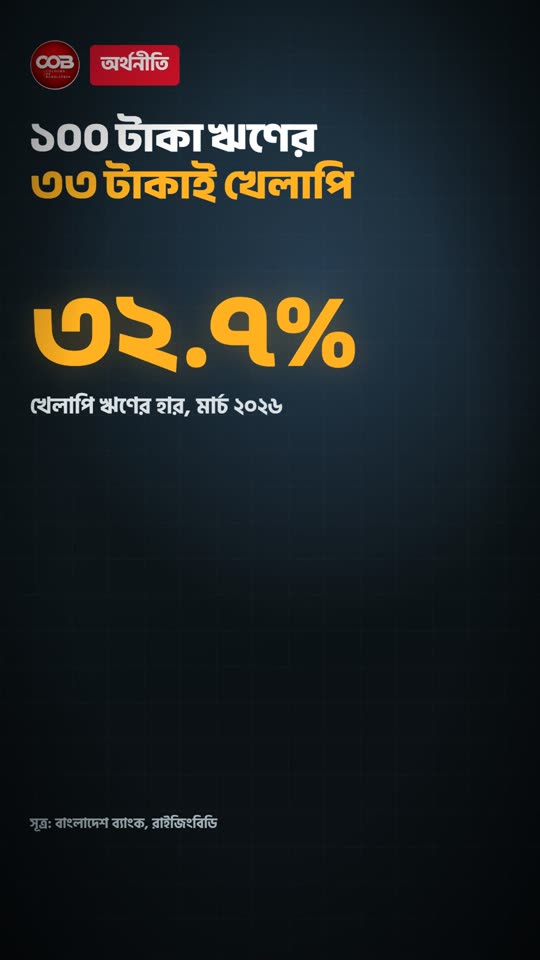 ১০০ টাকা ঋণের ৩৩ টাকাই খেলাপি! 🏦