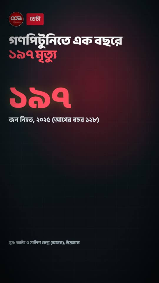 গণপিটুনিতে এক বছরে ১৯৭ মৃত্যু — কোন জেলায় বেশি?